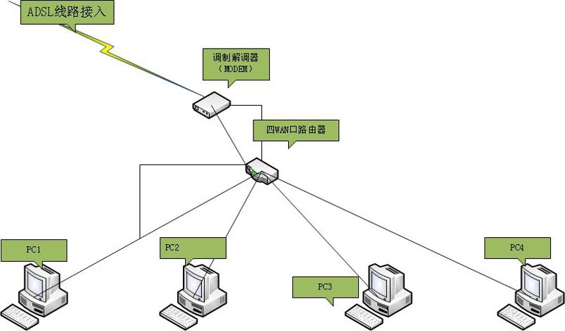 局域网组建